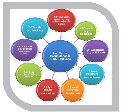 Non – verbal communication types – Skill Centre